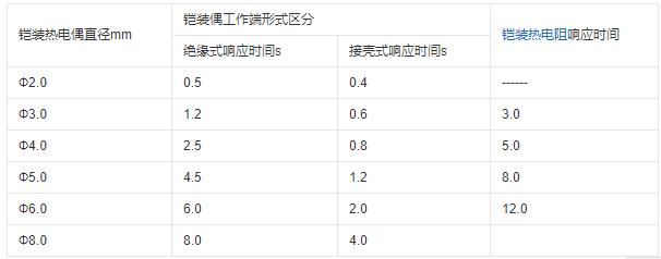 重慶鎧裝熱電偶的熱響應時間！_http://www.023mdkt.com_行業動態_第1張