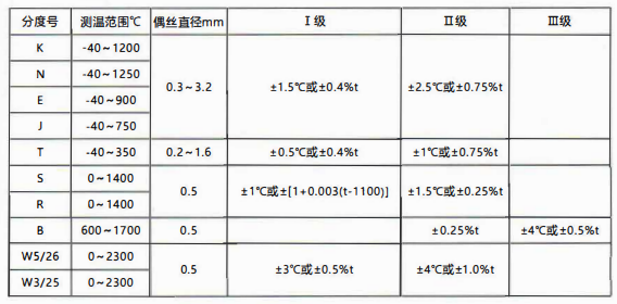 貴州省裝配熱電偶／熱電阻的性能特點和技術指標！_http://www.023mdkt.com_行業動態_第1張