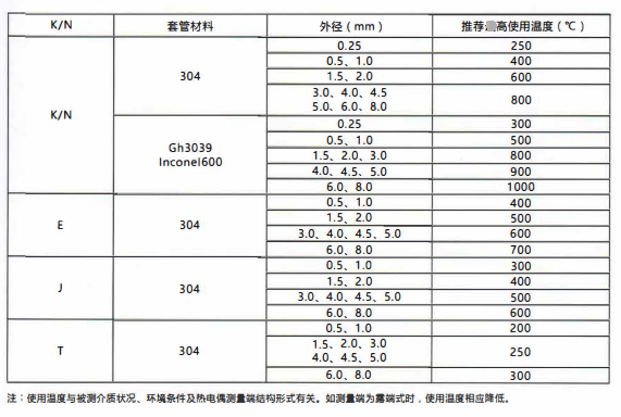 四川鎧裝熱電偶／熱電阻的測溫范圍！_http://www.023mdkt.com_行業動態_第2張