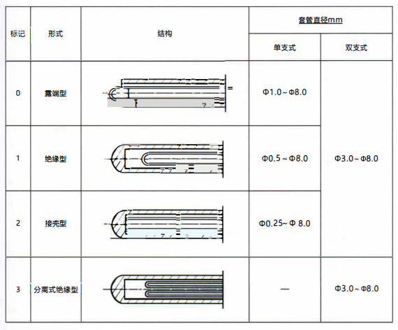 成都鎧裝熱電偶測量端形式！_http://www.023mdkt.com_行業動態_第1張