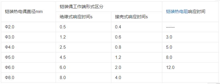 內蒙古鎧裝熱電偶響應時間應不大于下表數據！_http://www.023mdkt.com_行業動態_第1張