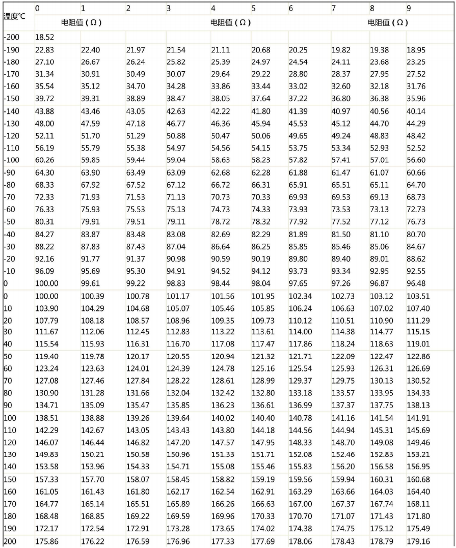哈爾濱PT100熱電阻溫度阻值對應表！_http://www.023mdkt.com_行業動態_第1張